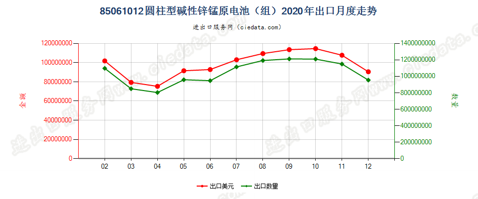 85061012圆柱型碱性锌锰原电池（组）出口2020年月度走势图