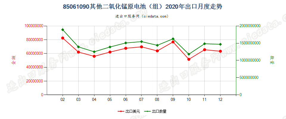 85061090其他二氧化锰原电池（组）出口2020年月度走势图