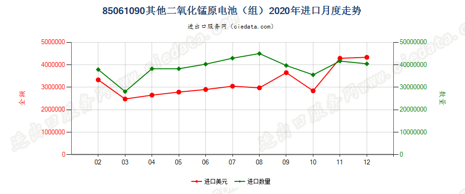 85061090其他二氧化锰原电池（组）进口2020年月度走势图