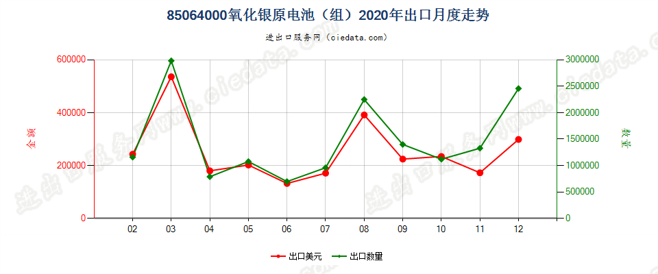 85064000氧化银原电池（组）出口2020年月度走势图