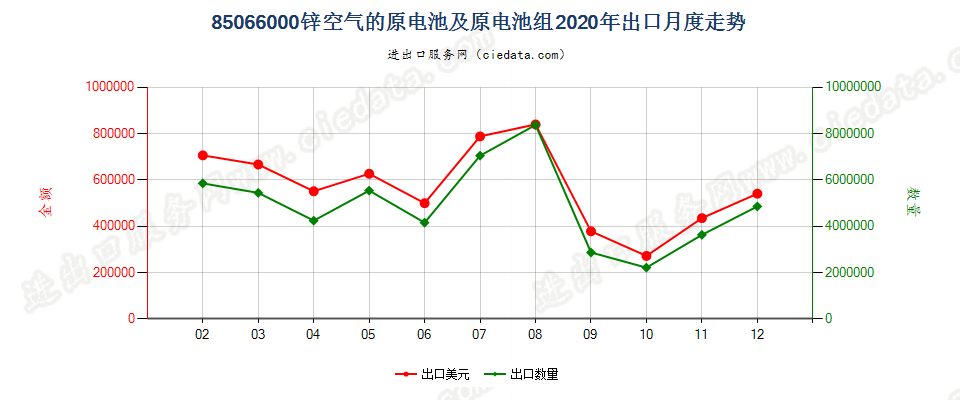 85066000锌空气的原电池及原电池组出口2020年月度走势图