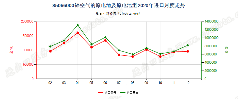 85066000锌空气的原电池及原电池组进口2020年月度走势图