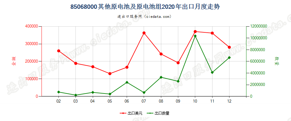 85068000其他原电池及原电池组出口2020年月度走势图