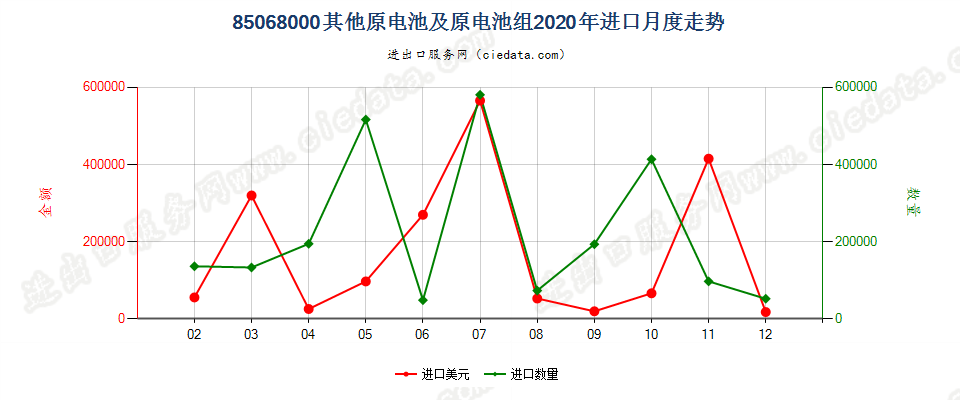 85068000其他原电池及原电池组进口2020年月度走势图