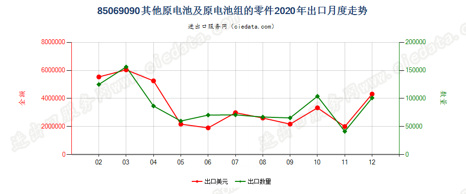 85069090其他原电池及原电池组的零件出口2020年月度走势图