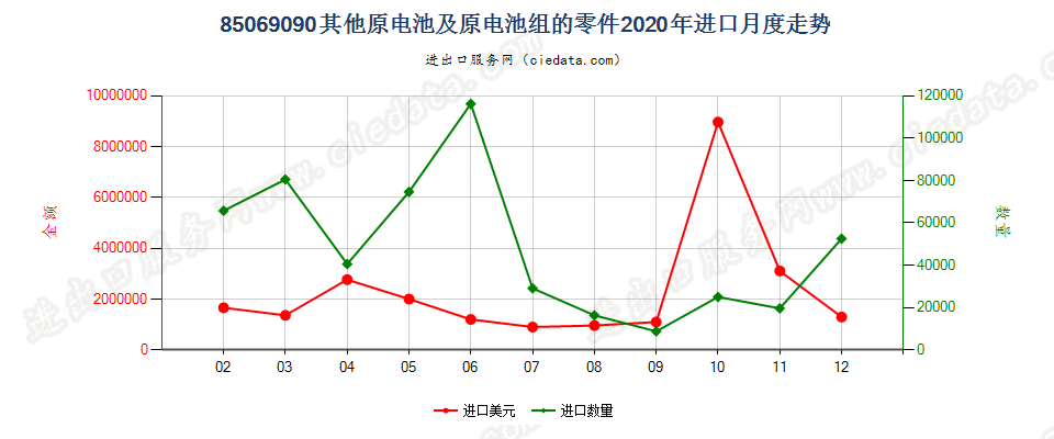 85069090其他原电池及原电池组的零件进口2020年月度走势图