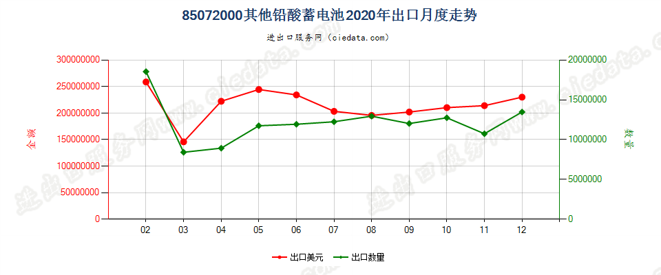 85072000其他铅酸蓄电池出口2020年月度走势图