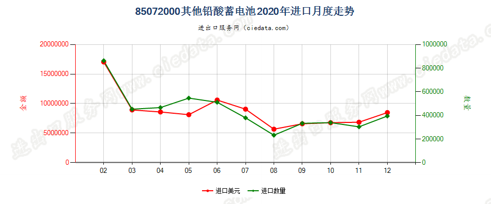 85072000其他铅酸蓄电池进口2020年月度走势图