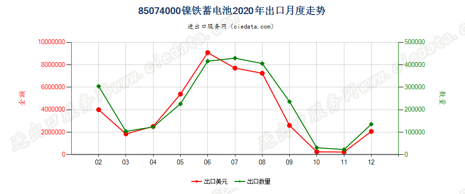 85074000(2022STOP)镍铁蓄电池出口2020年月度走势图