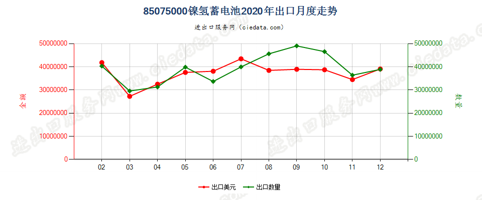 85075000镍氢蓄电池出口2020年月度走势图