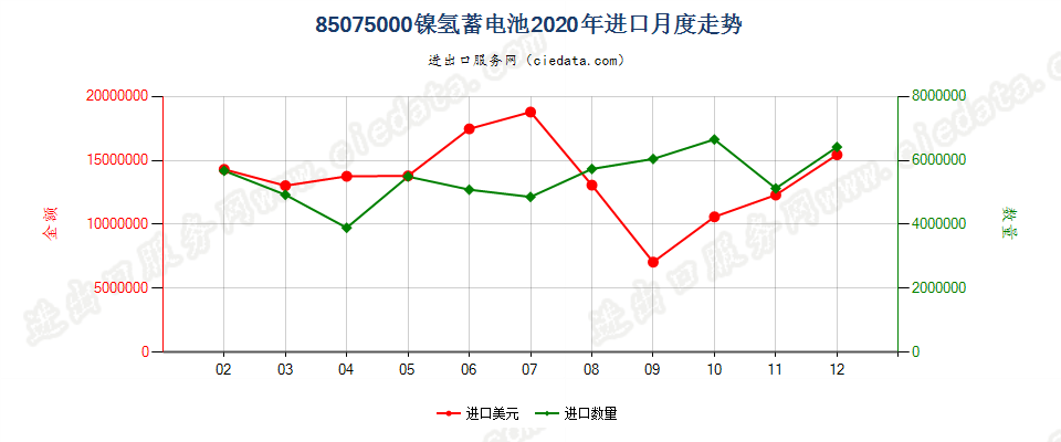 85075000镍氢蓄电池进口2020年月度走势图