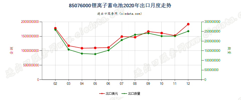 85076000锂离子蓄电池出口2020年月度走势图