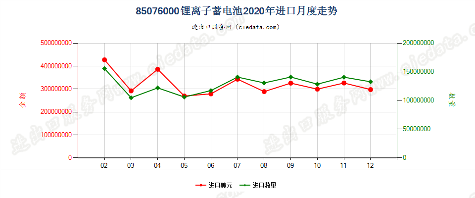 85076000锂离子蓄电池进口2020年月度走势图