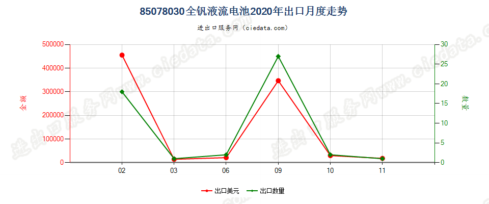 85078030全钒液流电池出口2020年月度走势图