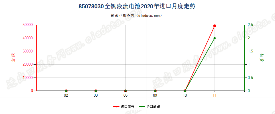 85078030全钒液流电池进口2020年月度走势图