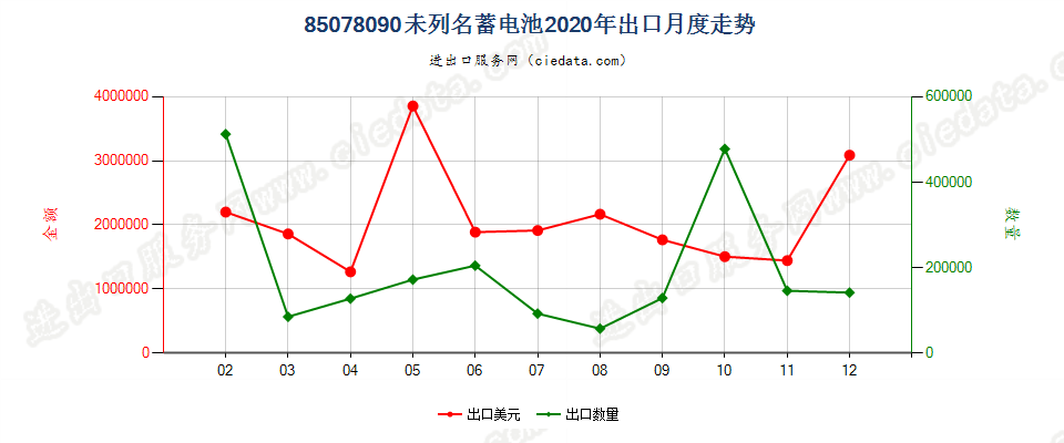 85078090未列名蓄电池出口2020年月度走势图