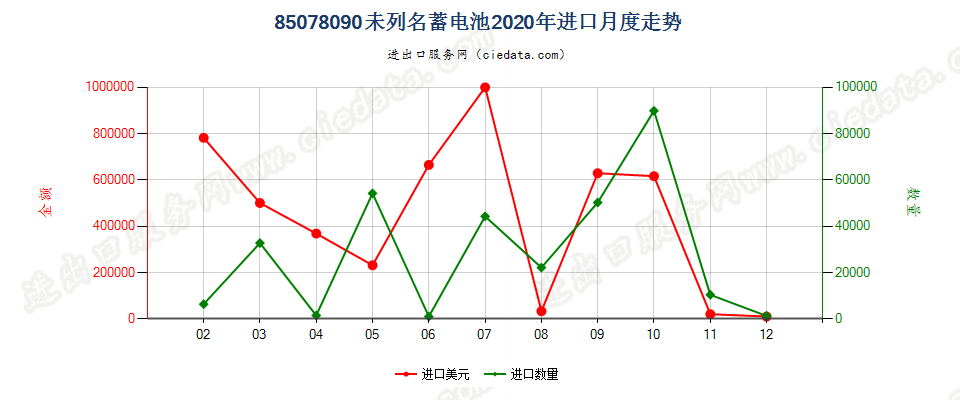 85078090未列名蓄电池进口2020年月度走势图