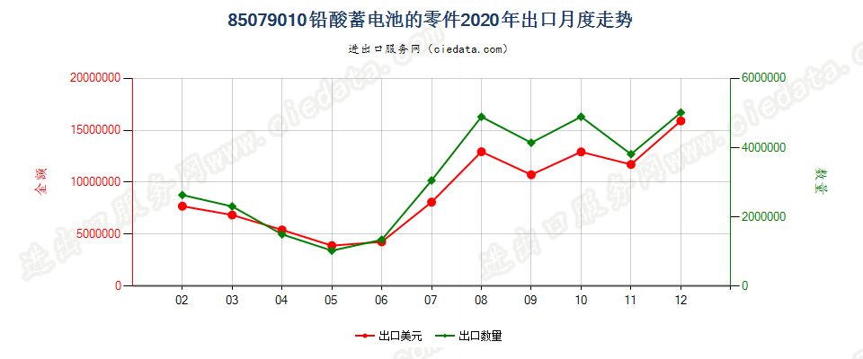 85079010铅酸蓄电池的零件出口2020年月度走势图