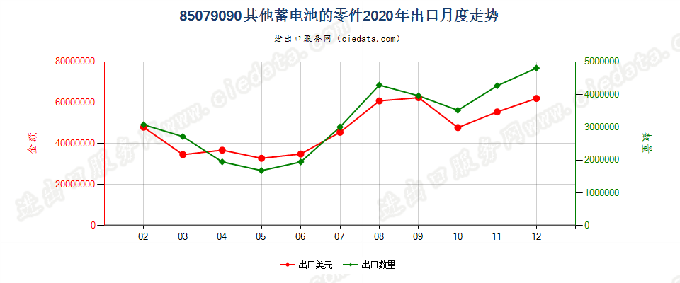 85079090其他蓄电池的零件出口2020年月度走势图