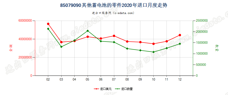 85079090其他蓄电池的零件进口2020年月度走势图