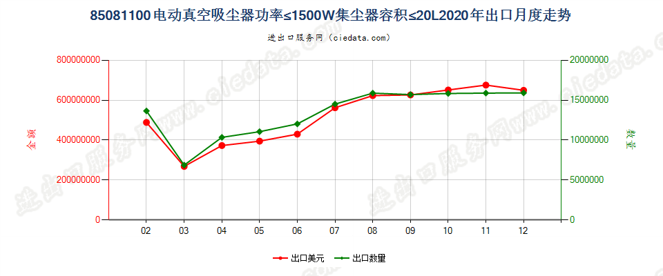 85081100电动真空吸尘器功率≤1500W集尘器容积≤20L出口2020年月度走势图