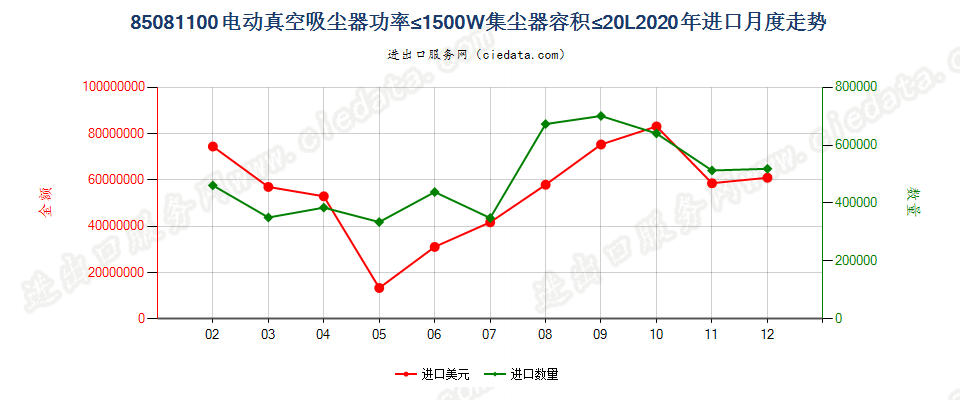 85081100电动真空吸尘器功率≤1500W集尘器容积≤20L进口2020年月度走势图