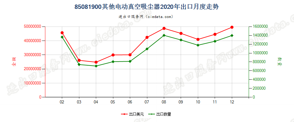 85081900其他电动真空吸尘器出口2020年月度走势图