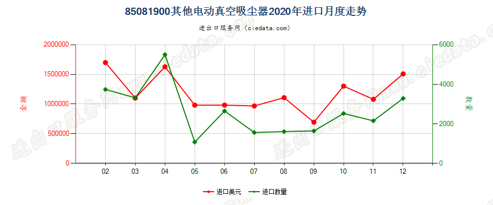 85081900其他电动真空吸尘器进口2020年月度走势图