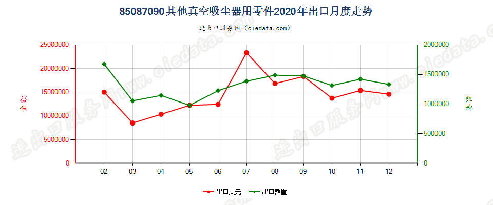 85087090其他真空吸尘器用零件出口2020年月度走势图