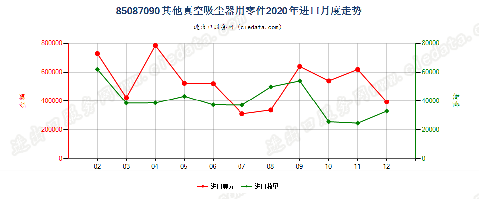 85087090其他真空吸尘器用零件进口2020年月度走势图