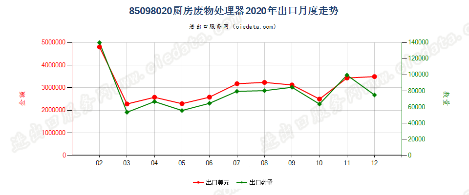 85098020厨房废物处理器出口2020年月度走势图