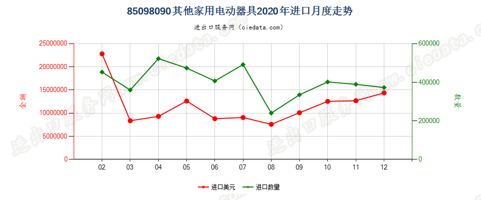 85098090其他家用电动器具进口2020年月度走势图