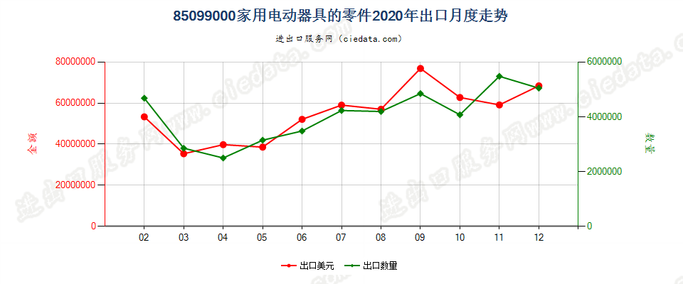 85099000家用电动器具的零件出口2020年月度走势图