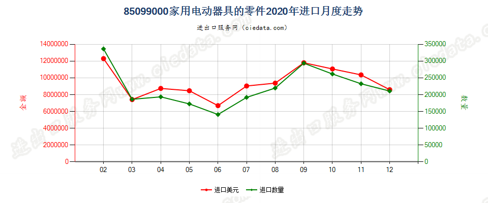 85099000家用电动器具的零件进口2020年月度走势图