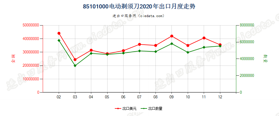 85101000电动剃须刀出口2020年月度走势图