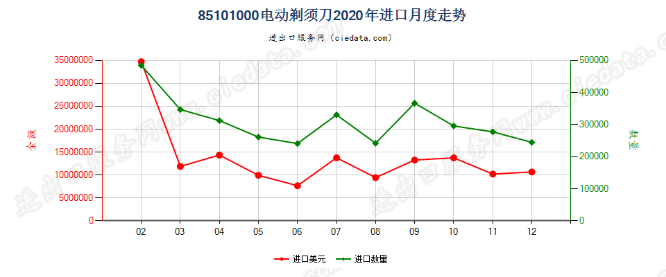 85101000电动剃须刀进口2020年月度走势图