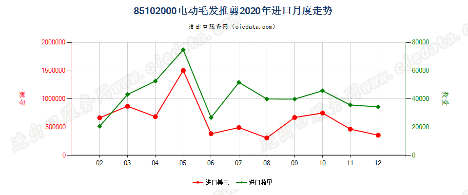 85102000电动毛发推剪进口2020年月度走势图