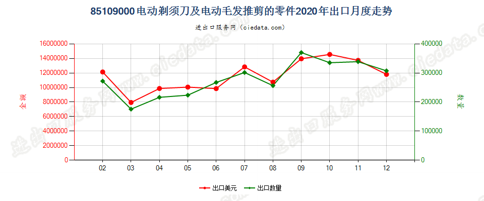 85109000电动剃须刀及电动毛发推剪的零件出口2020年月度走势图