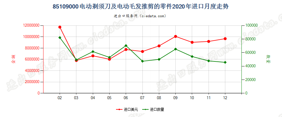 85109000电动剃须刀及电动毛发推剪的零件进口2020年月度走势图