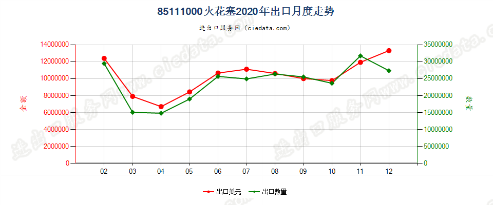 85111000火花塞出口2020年月度走势图