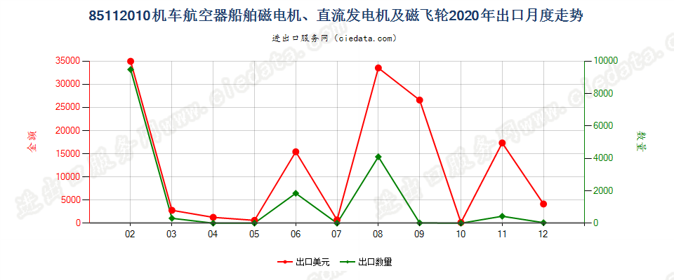 85112010机车航空器船舶磁电机、直流发电机及磁飞轮出口2020年月度走势图