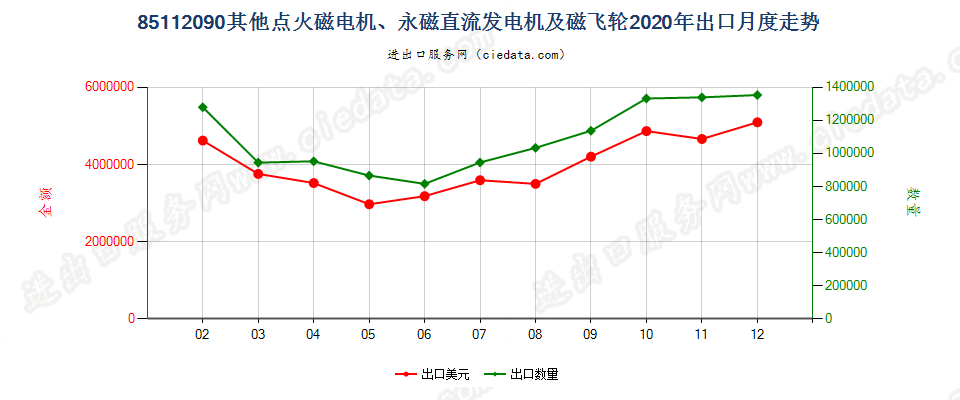 85112090其他点火磁电机、永磁直流发电机及磁飞轮出口2020年月度走势图