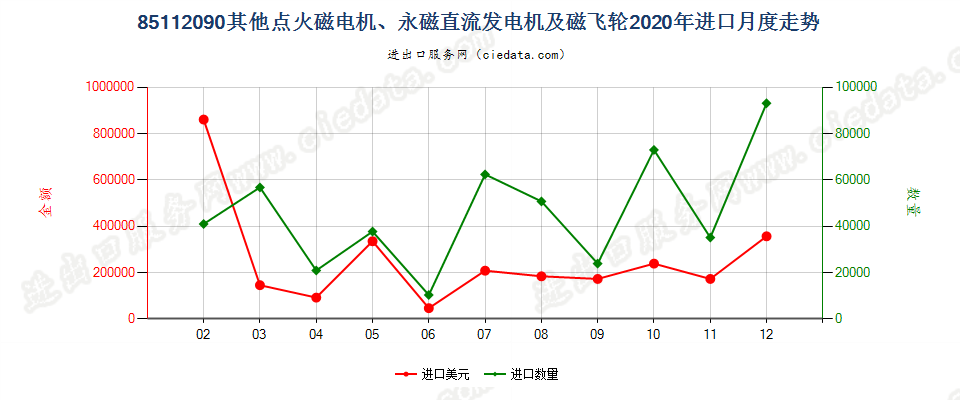 85112090其他点火磁电机、永磁直流发电机及磁飞轮进口2020年月度走势图