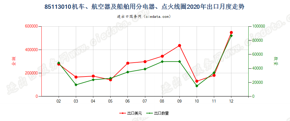 85113010机车、航空器及船舶用分电器、点火线圈出口2020年月度走势图