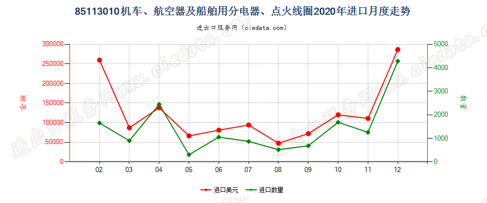 85113010机车、航空器及船舶用分电器、点火线圈进口2020年月度走势图