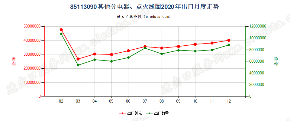 85113090其他分电器、点火线圈出口2020年月度走势图