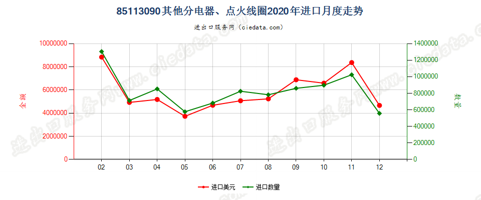 85113090其他分电器、点火线圈进口2020年月度走势图