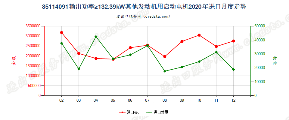 85114091输出功率≥132.39kW其他发动机用启动电机进口2020年月度走势图