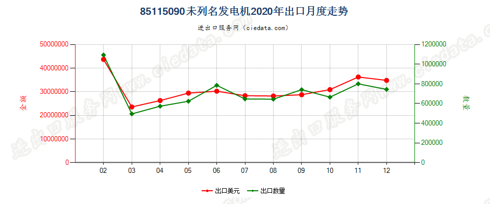 85115090未列名发电机出口2020年月度走势图