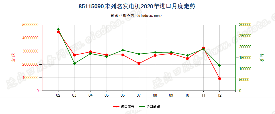 85115090未列名发电机进口2020年月度走势图